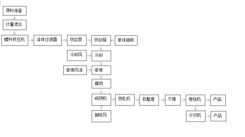 無(wú)紡布機械